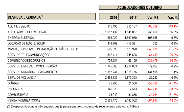 Tabela de gastos do mês de outubro/2017