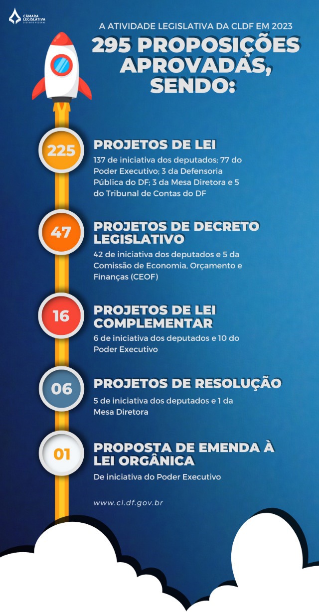 Parlamentares apresentam 279 emendas ao Plano Plurianual 2024-2027