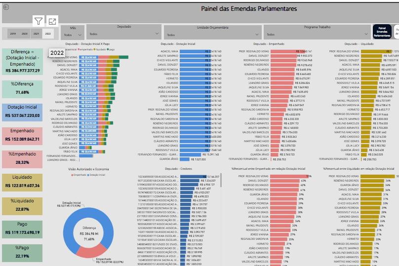 Novo painel do Portal da Transparência da CLDF permite ao cidadão e aos parlamentares acompanharem instintivamente a execução das emendas ao Orçamento do Distrito Federal