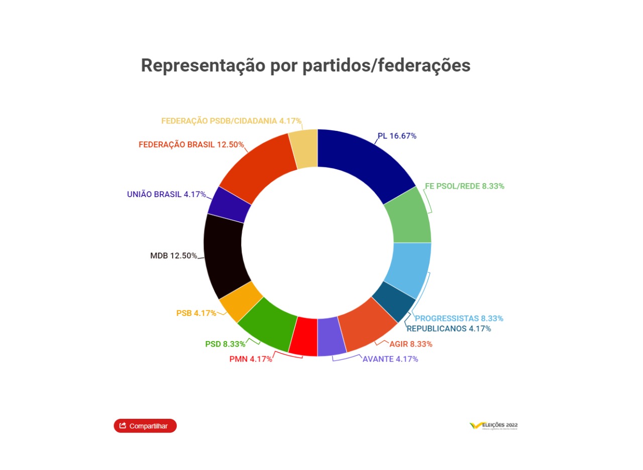 Partidos em números: PSOL