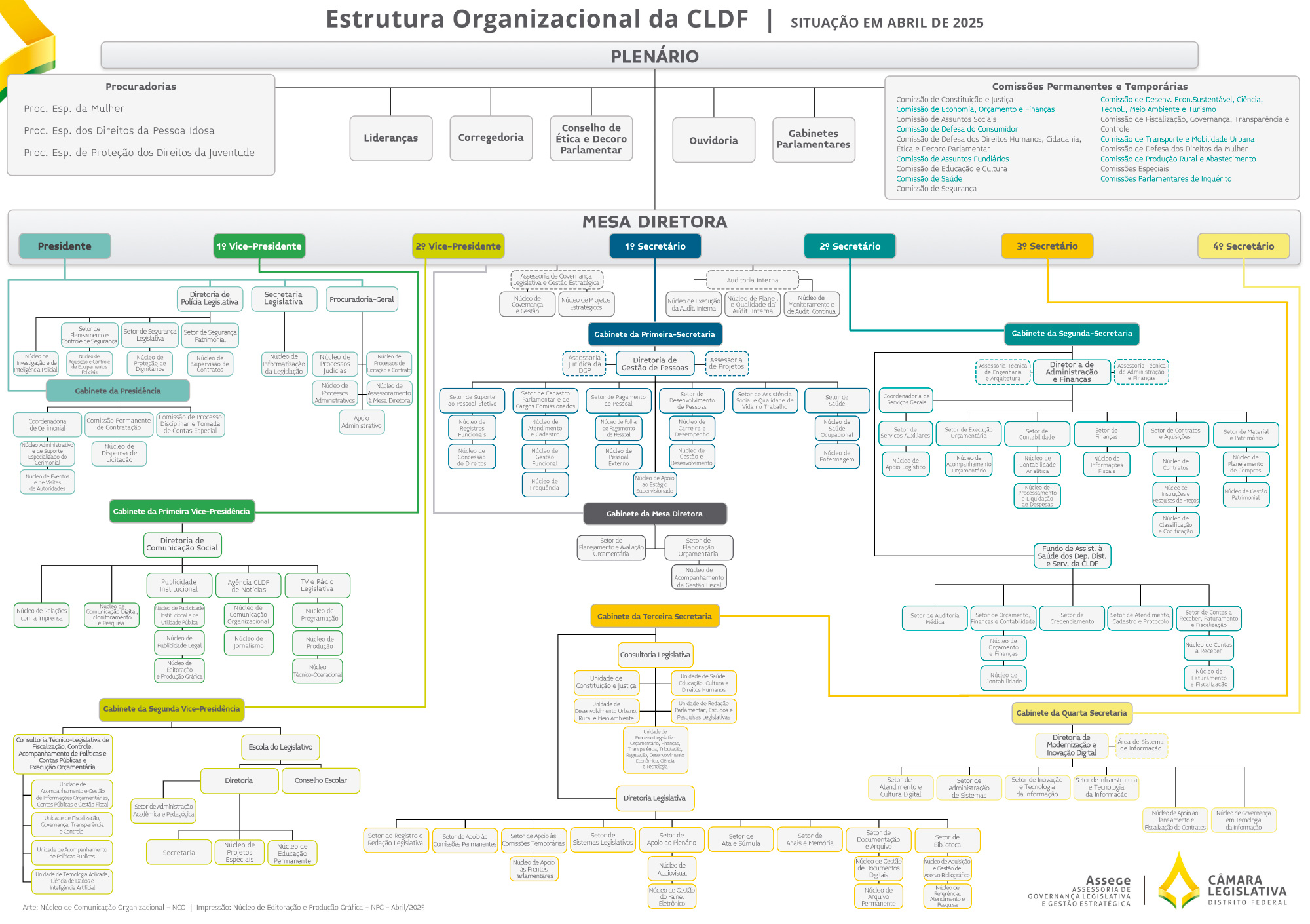 Organograma da CLDF - abril 2025