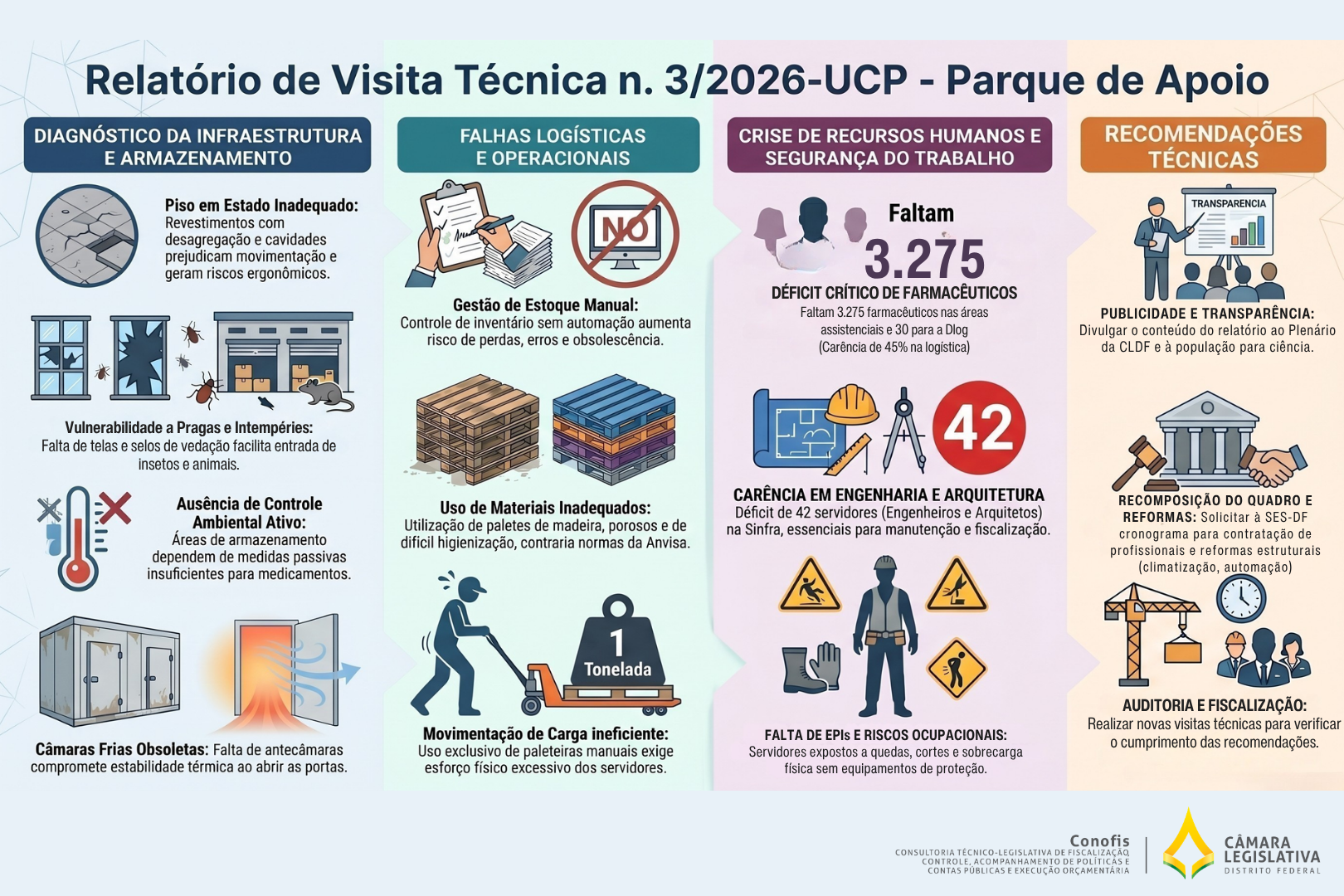 Infográfico Visita Técnica ao Parque de Apoio da SES-DF